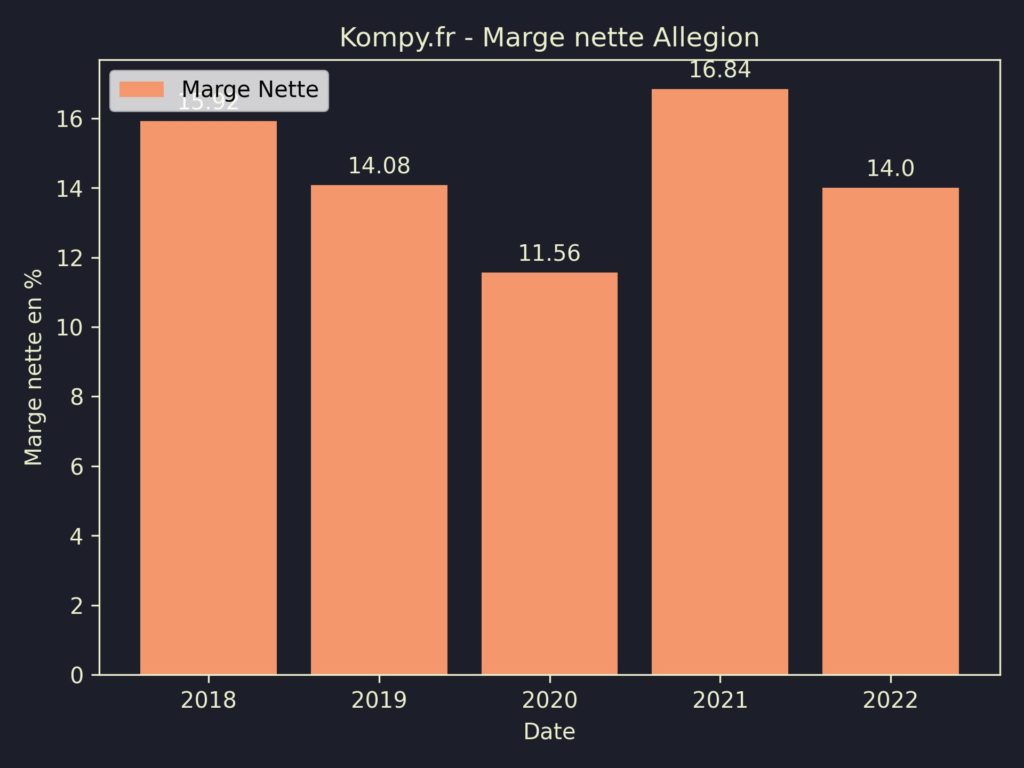 Allegion Marges 2022