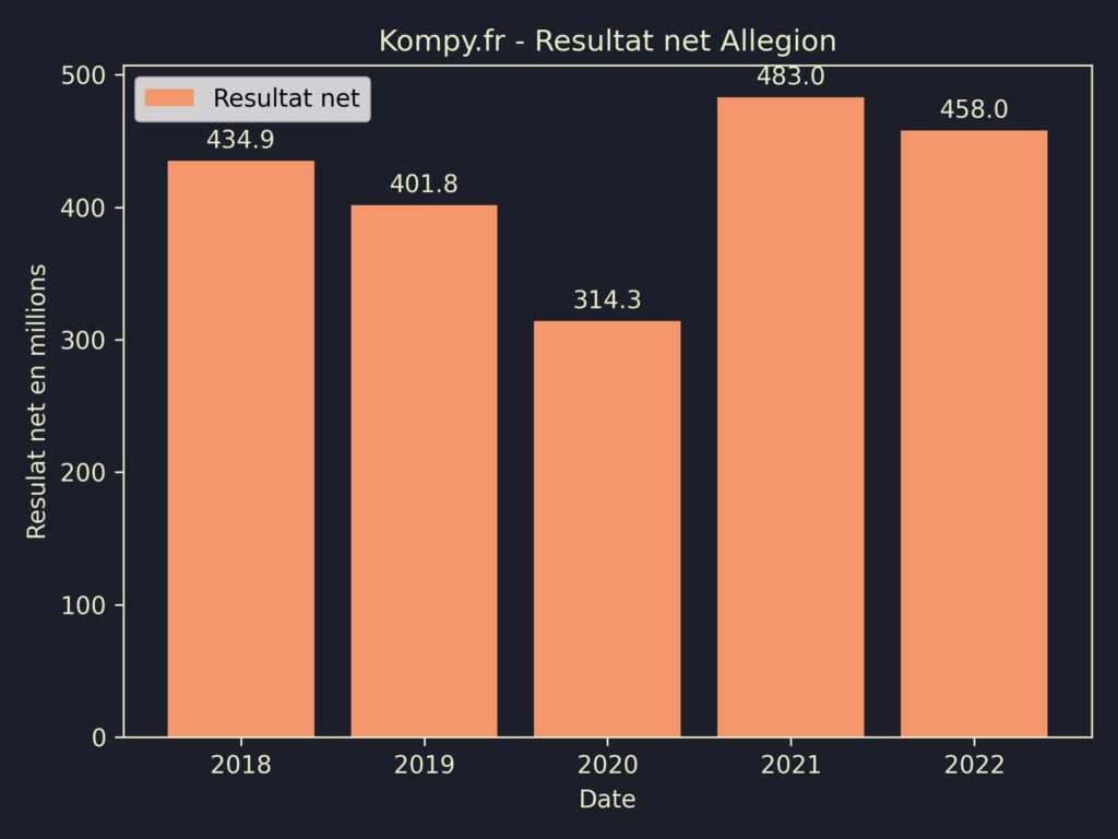 Allegion Resultat Net 2022