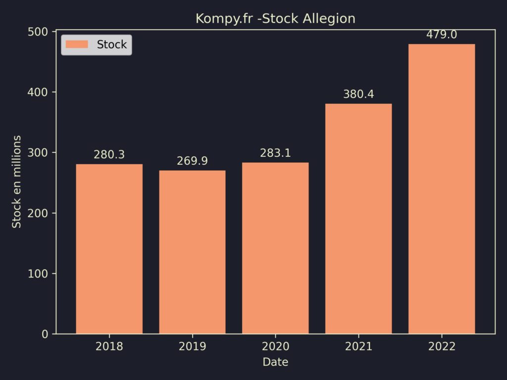 Allegion Stock 2022