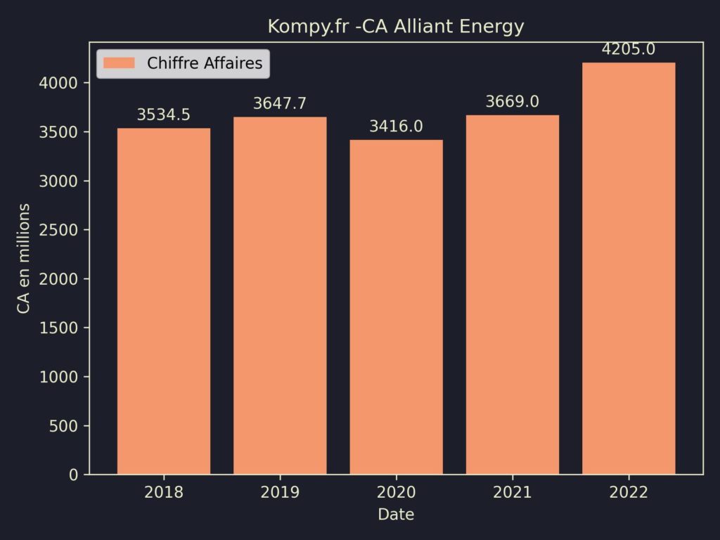 Alliant Energy CA 2022