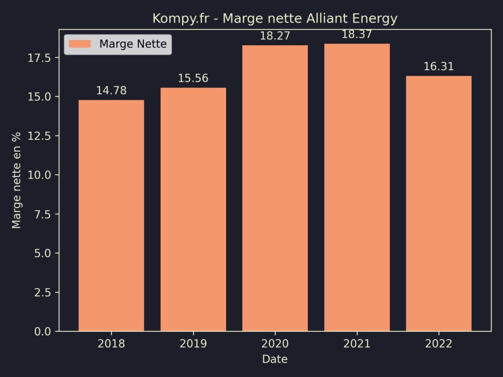 Alliant Energy Marges 2022
