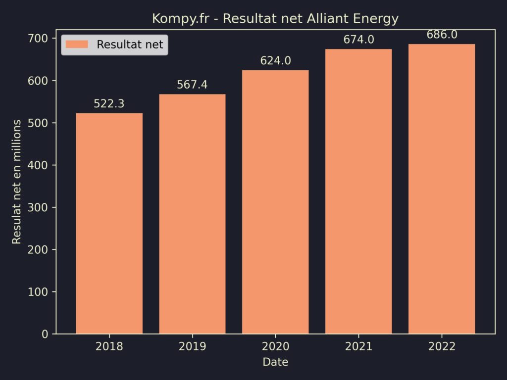 Alliant Energy Resultat Net 2022