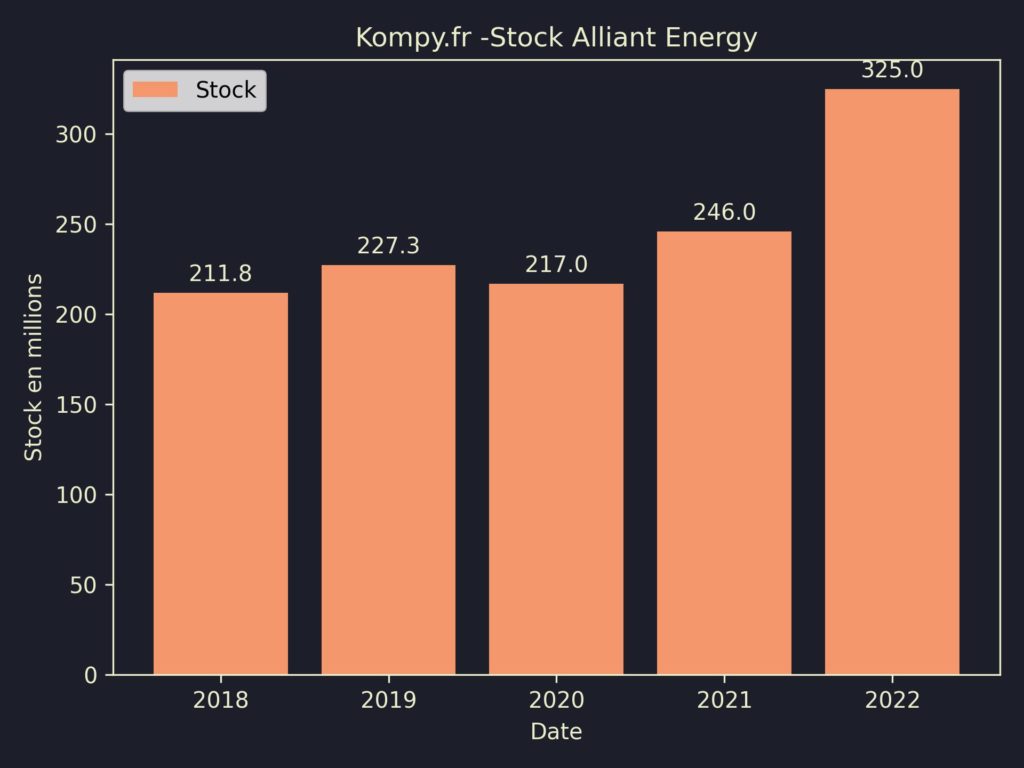 Alliant Energy Stock 2022