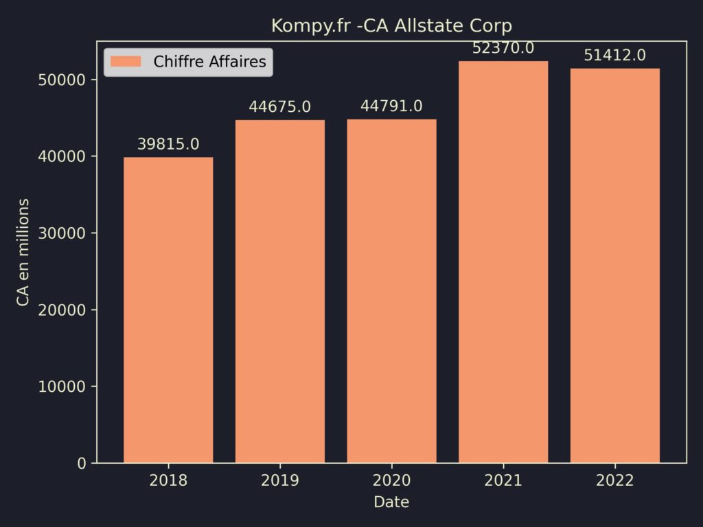 Allstate Corp CA 2022