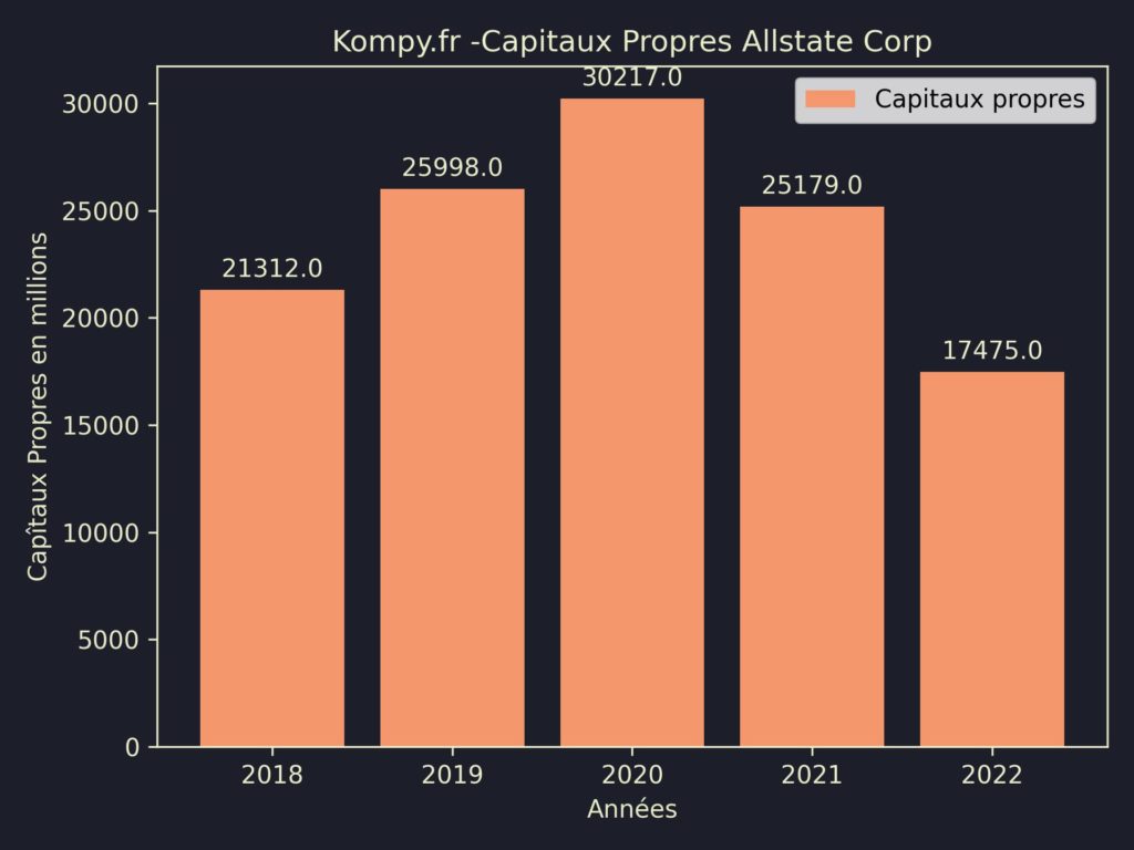 Allstate Corp Capitaux Propres 2022