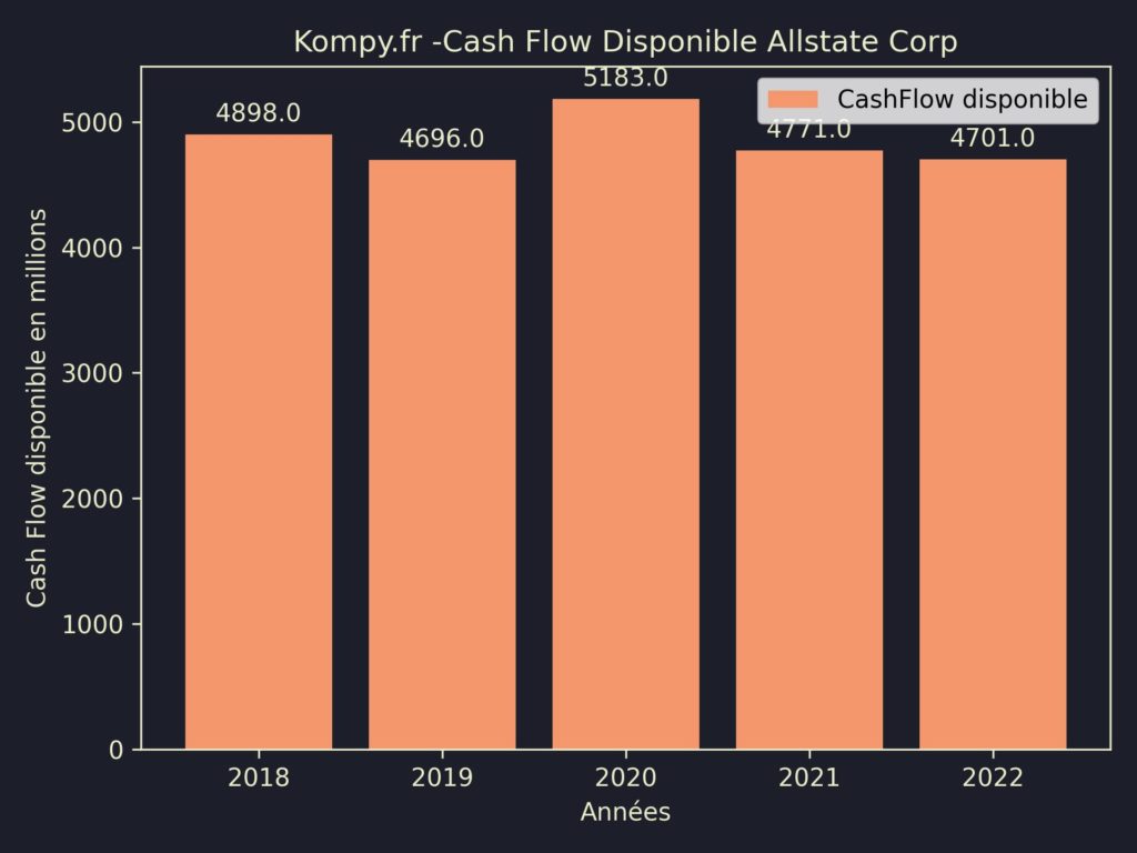 Allstate Corp CashFlow disponible 2022