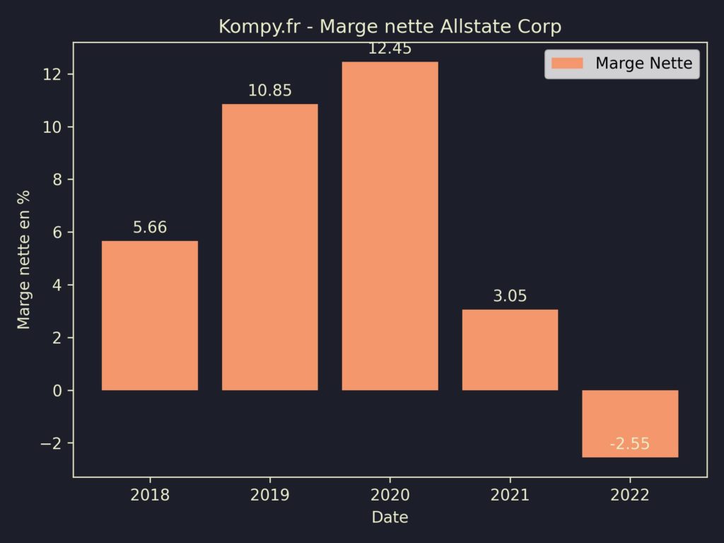 Allstate Corp Marges 2022