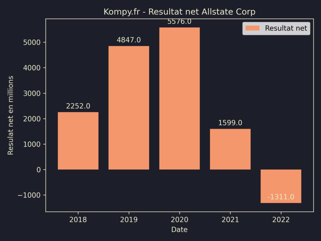 Allstate Corp Resultat Net 2022