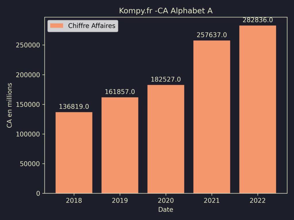 Alphabet A CA 2022