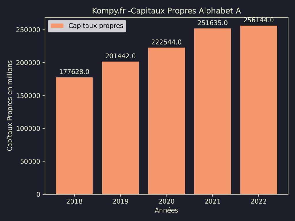 Alphabet A Capitaux Propres 2022