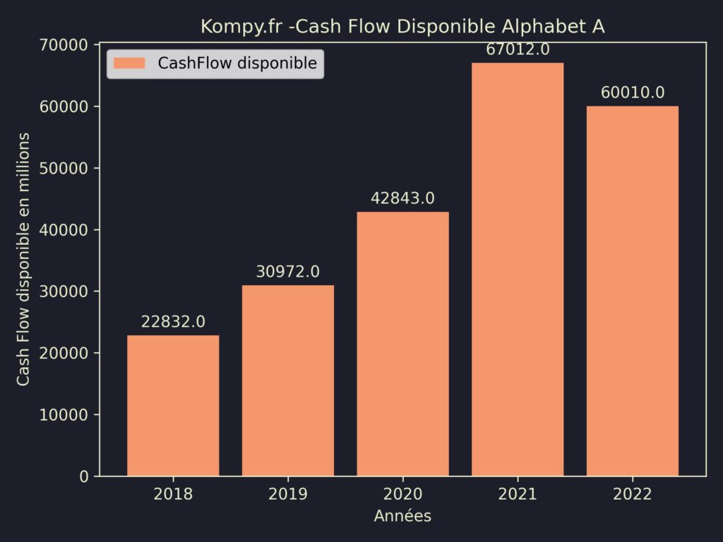 Alphabet A CashFlow disponible 2022