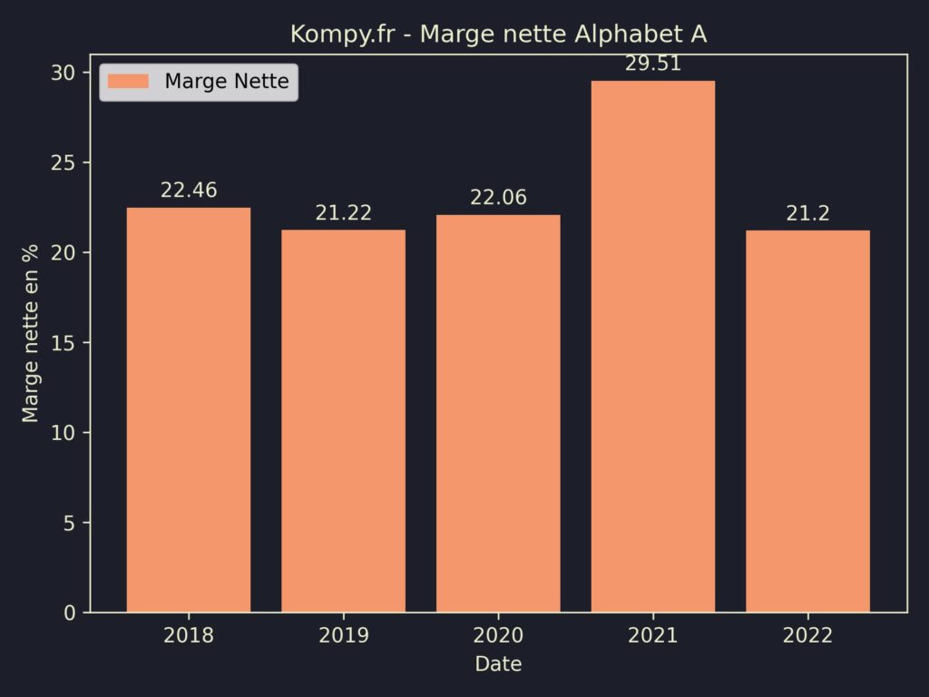 Alphabet A Marges 2022