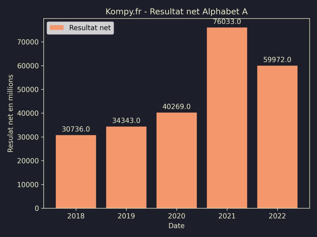 Alphabet A Resultat Net 2022