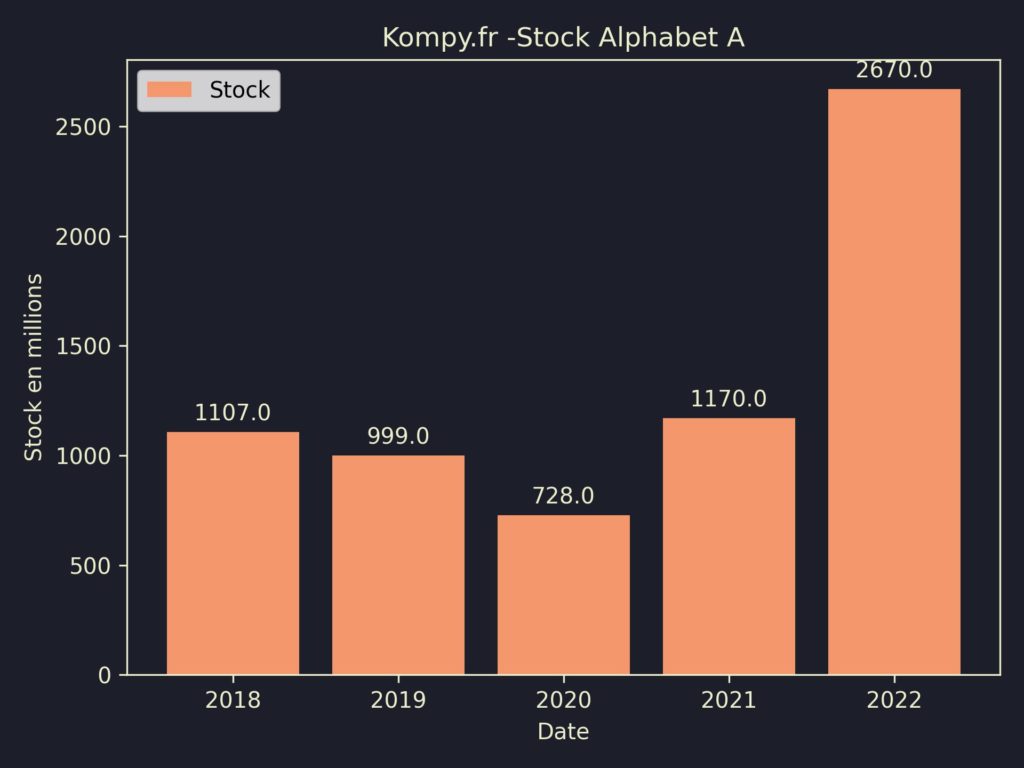 Alphabet A Stock 2022