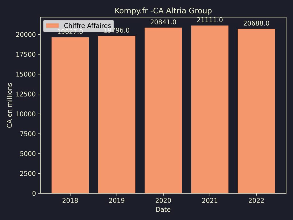 Altria Group CA 2022