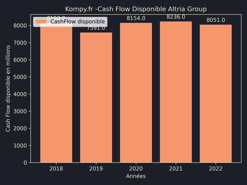 Altria Group CashFlow disponible 2022