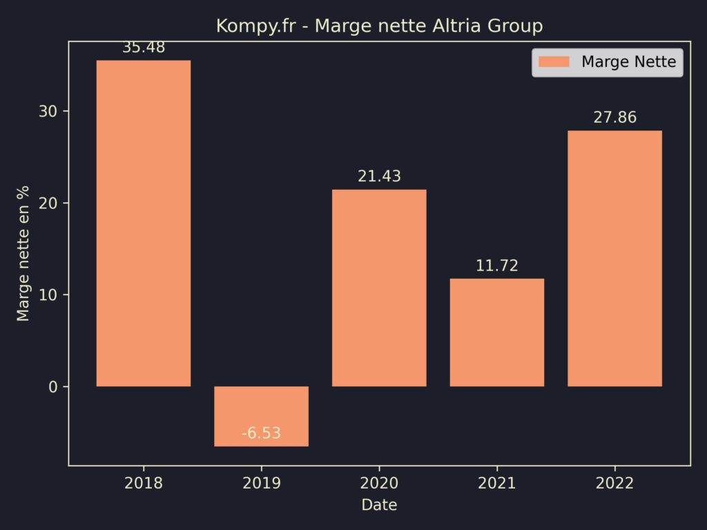 Altria Group Marges 2022