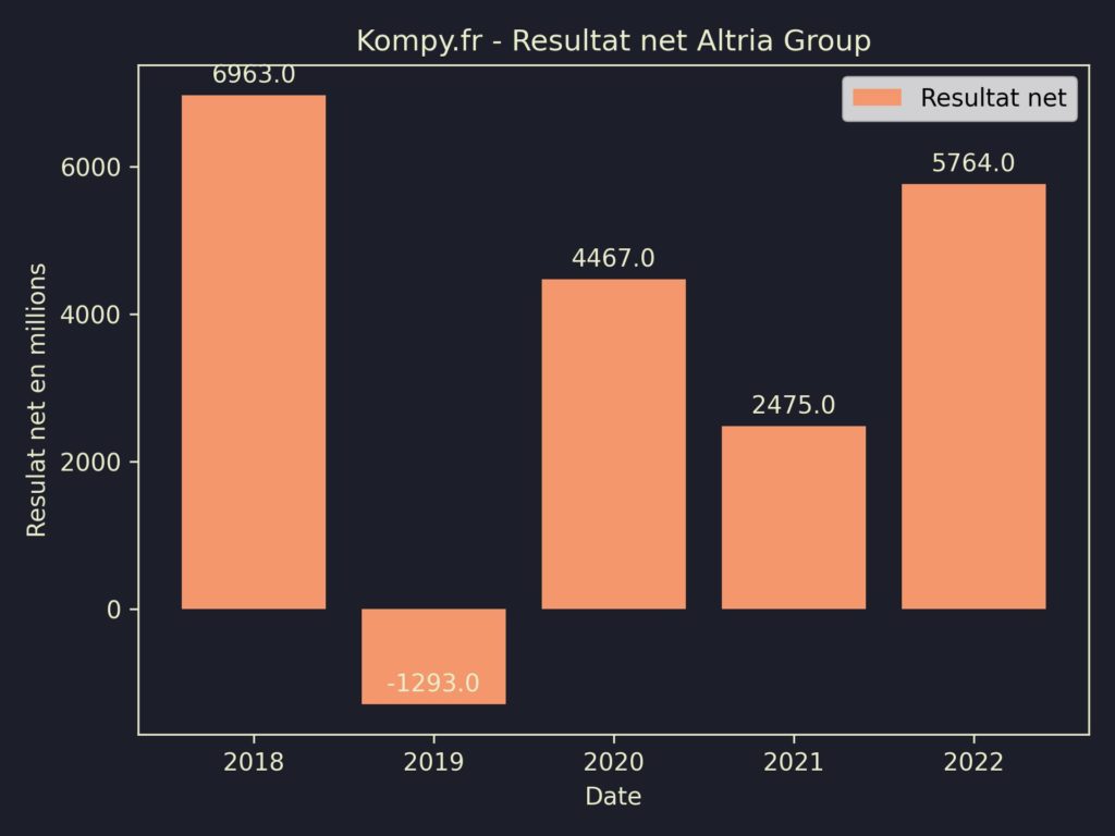 Altria Group Resultat Net 2022