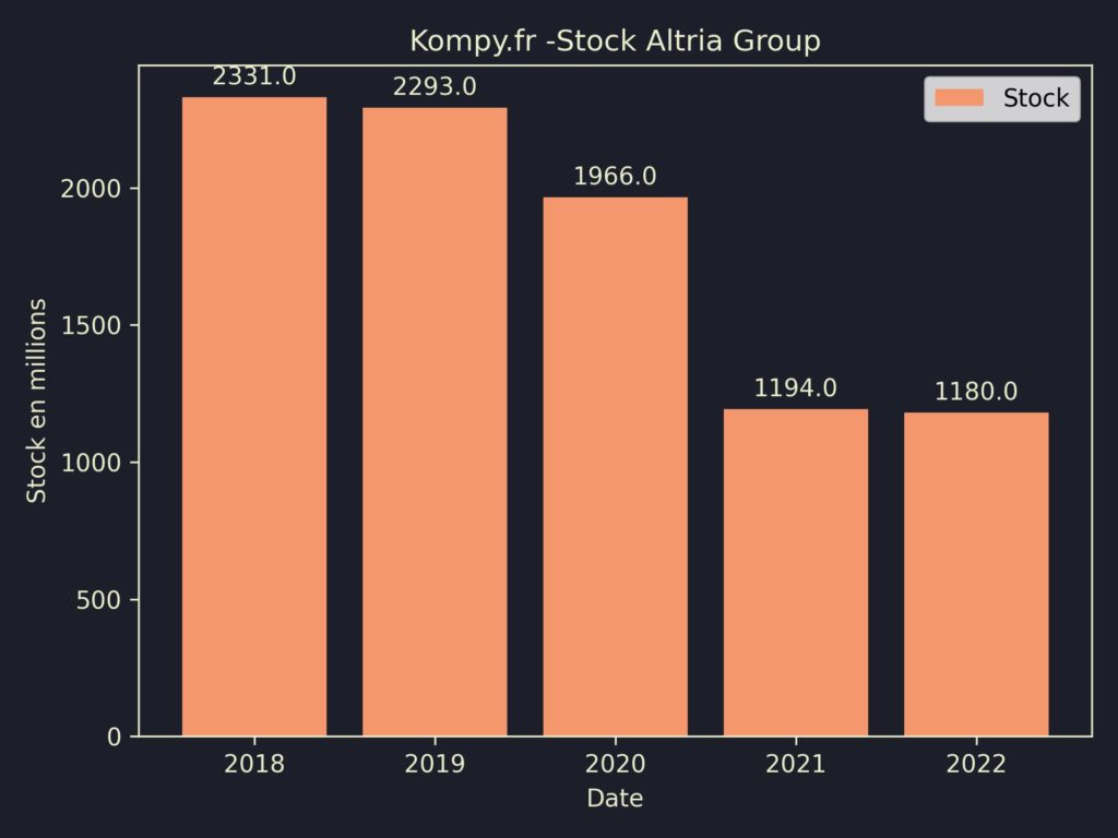 Altria Group Stock 2022