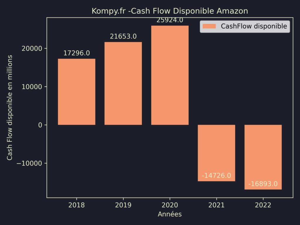 Amazon CashFlow disponible 2022
