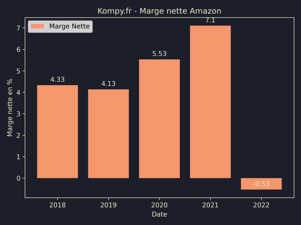 Amazon Marges 2022