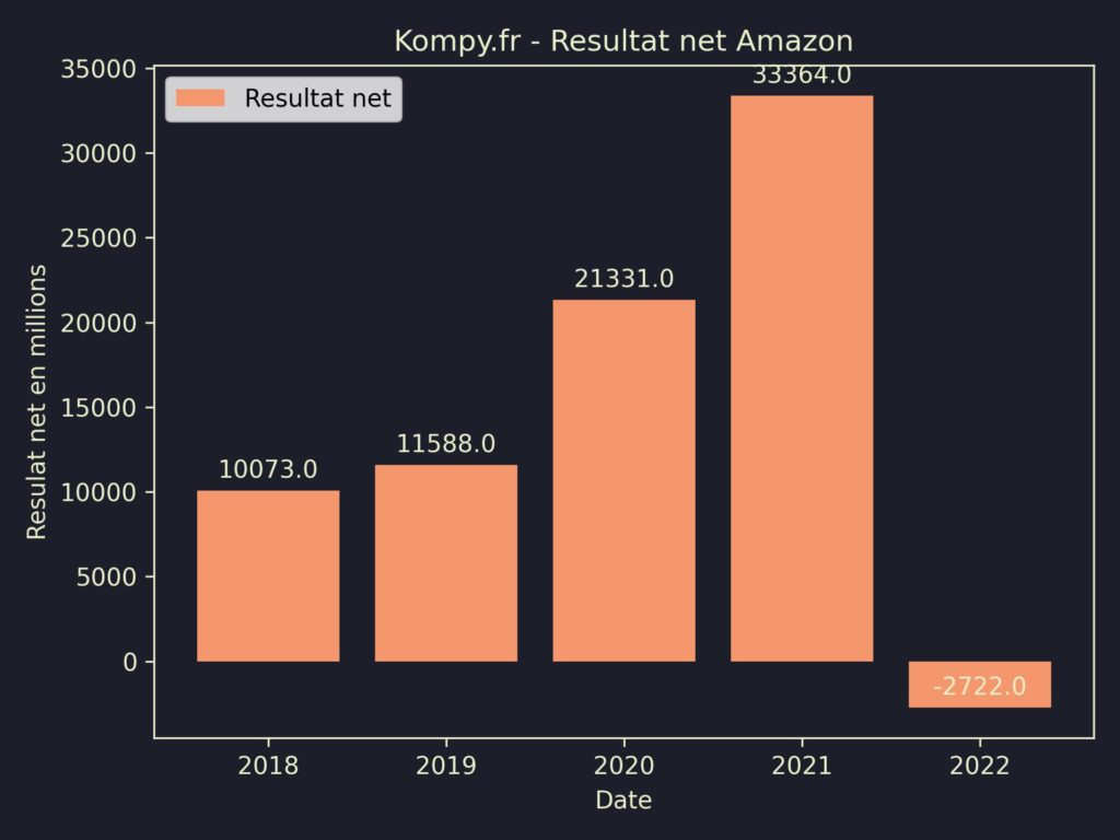 Amazon Resultat Net 2022