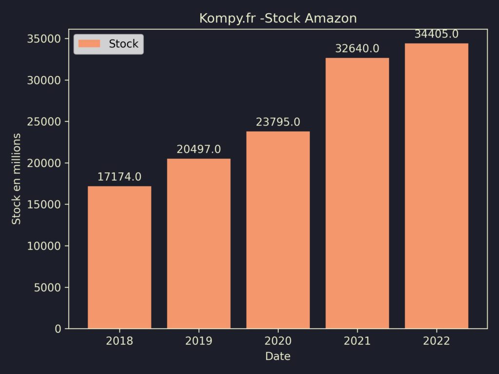 Amazon Stock 2022