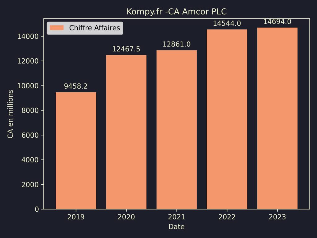 Amcor PLC CA 2023