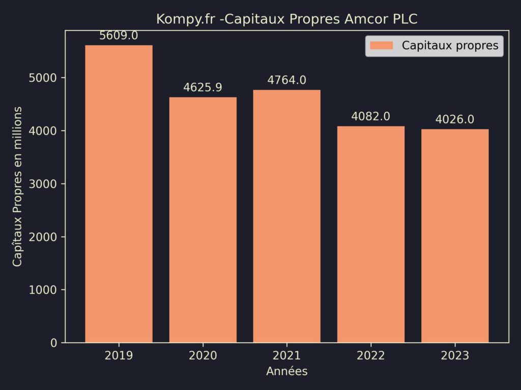 Amcor PLC Capitaux Propres 2023