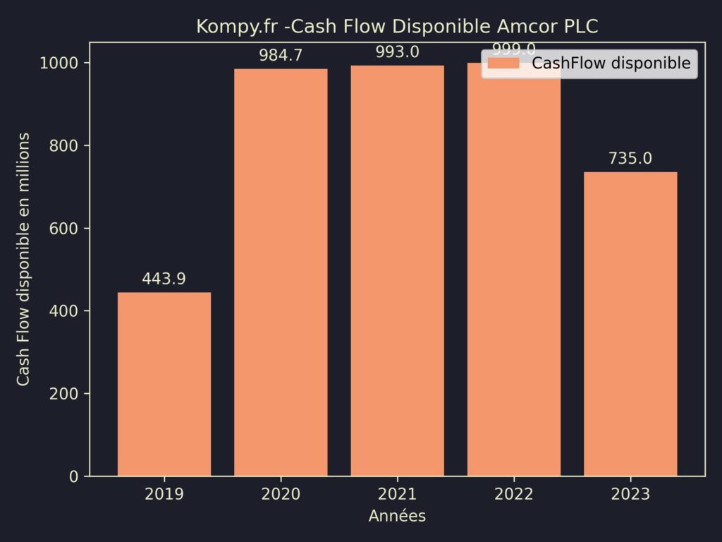 Amcor PLC CashFlow disponible 2023