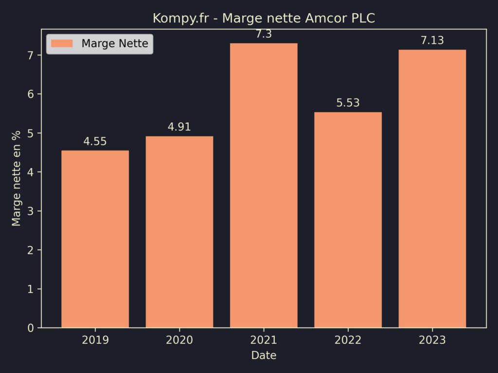 Amcor PLC Marges 2023