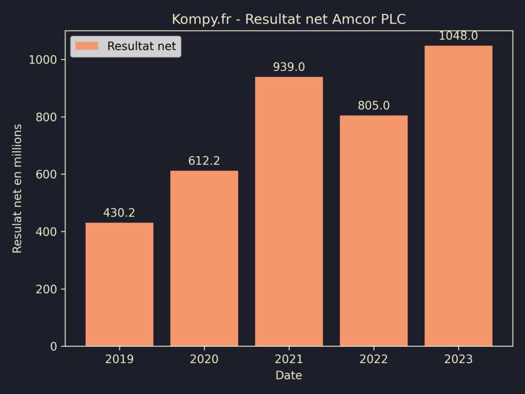 Amcor PLC Resultat Net 2023