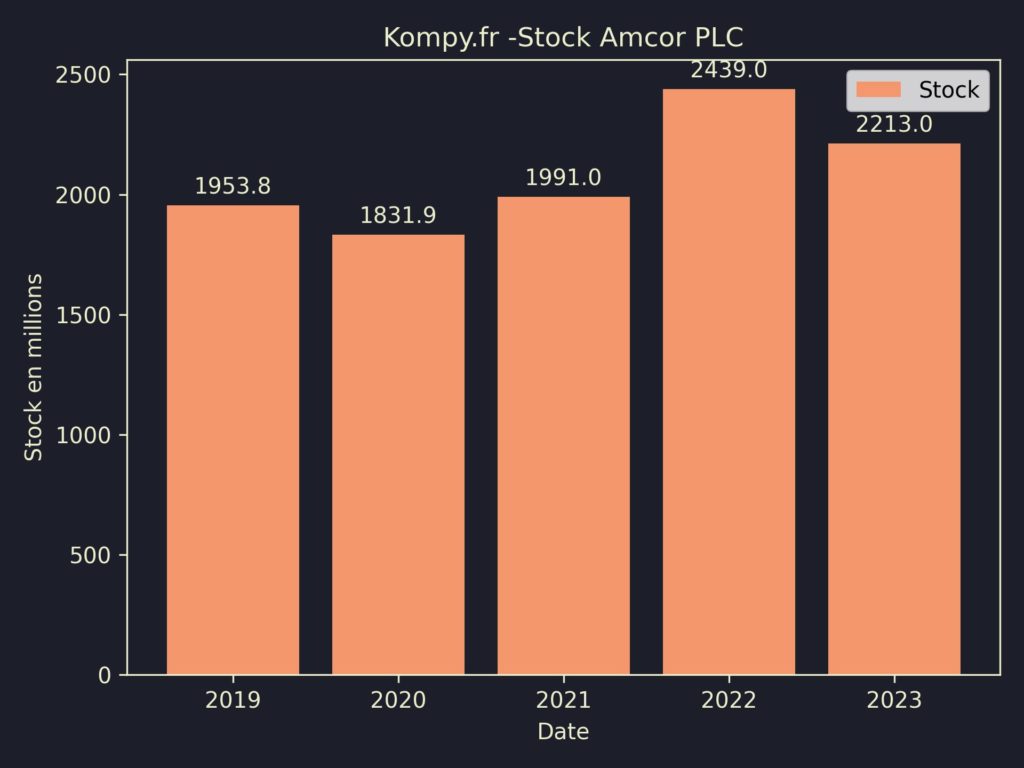 Amcor PLC Stock 2023