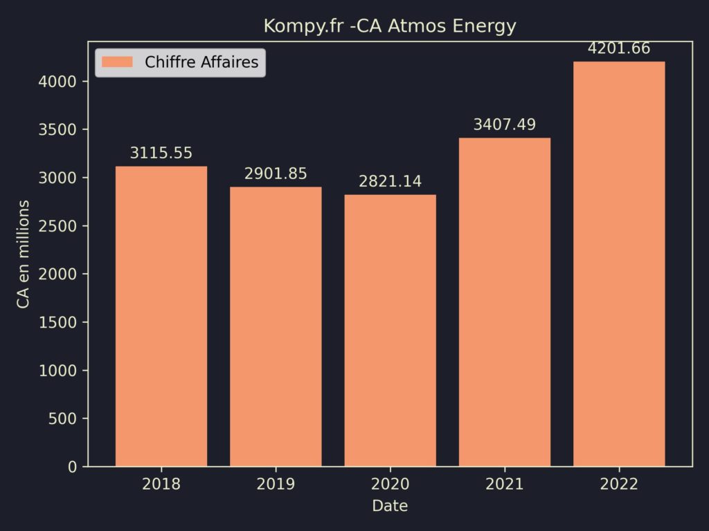 Atmos Energy CA 2022