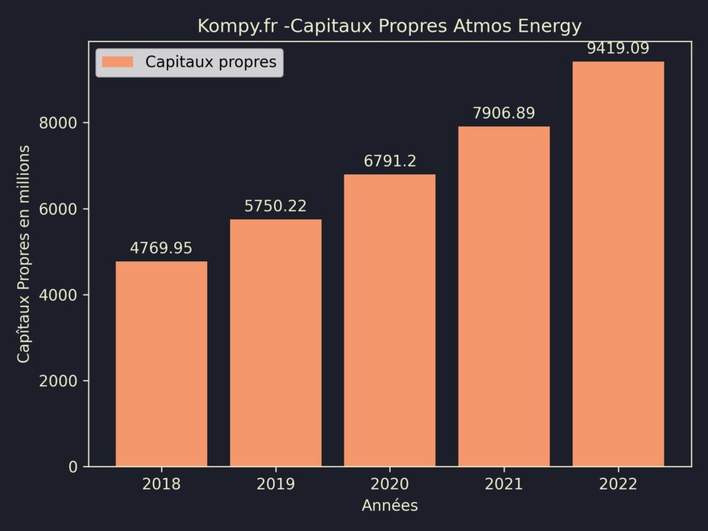 Atmos Energy Capitaux Propres 2022