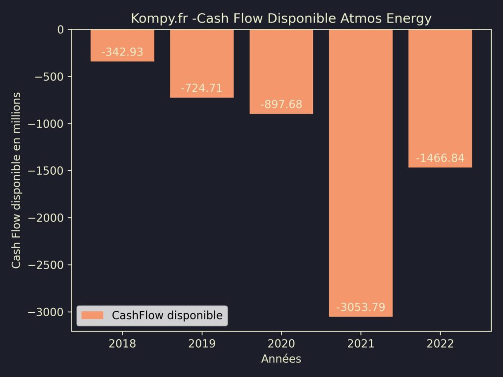 Atmos Energy CashFlow disponible 2022