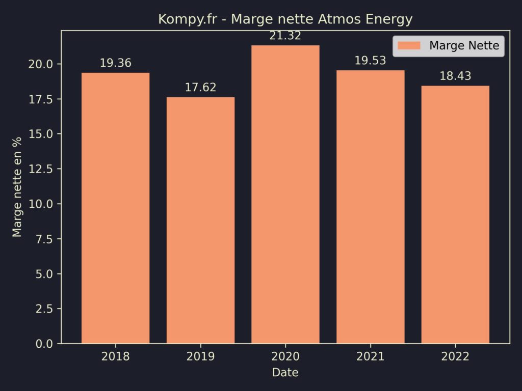 Atmos Energy Marges 2022