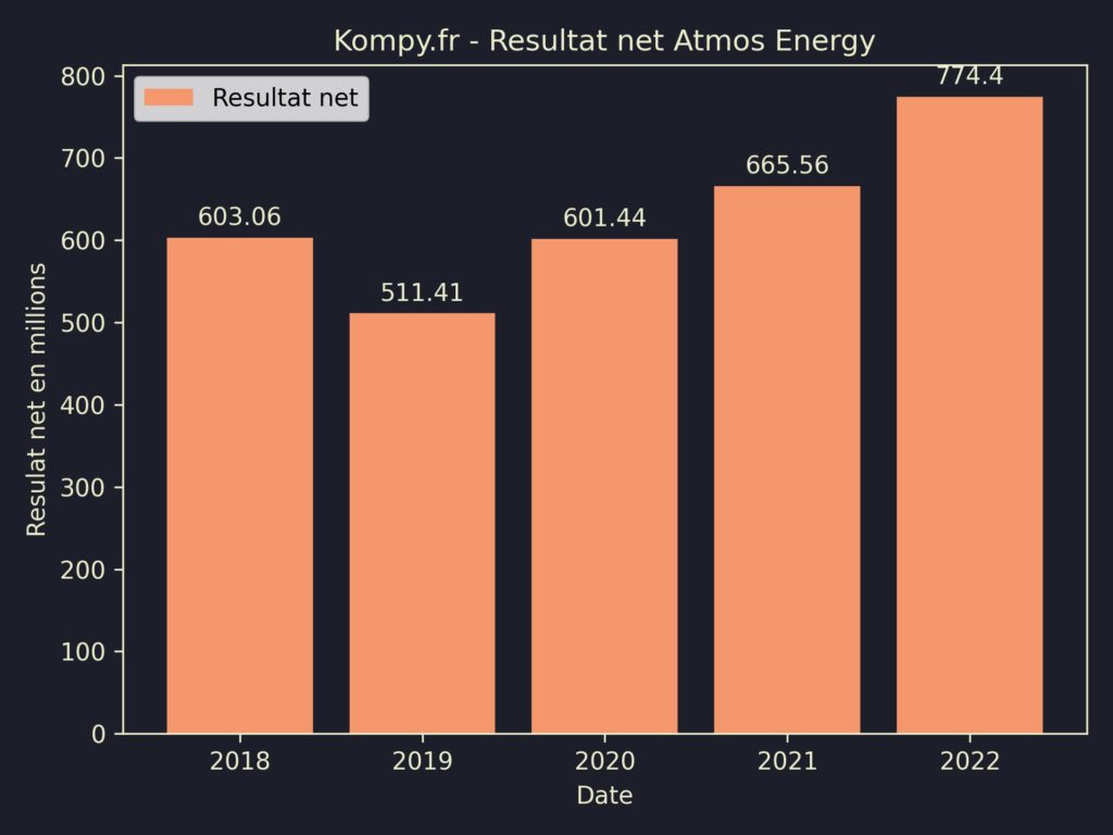Atmos Energy Resultat Net 2022