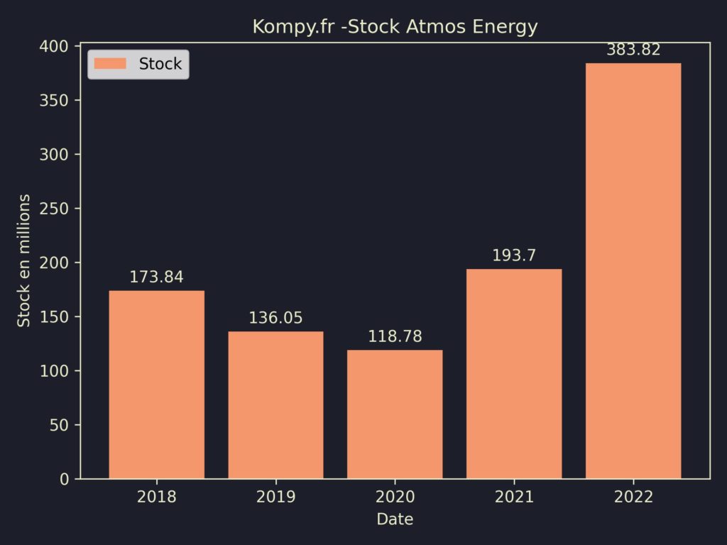 Atmos Energy Stock 2022