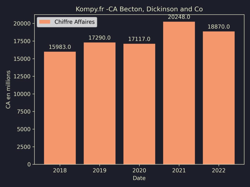 Becton, Dickinson and Co CA 2022