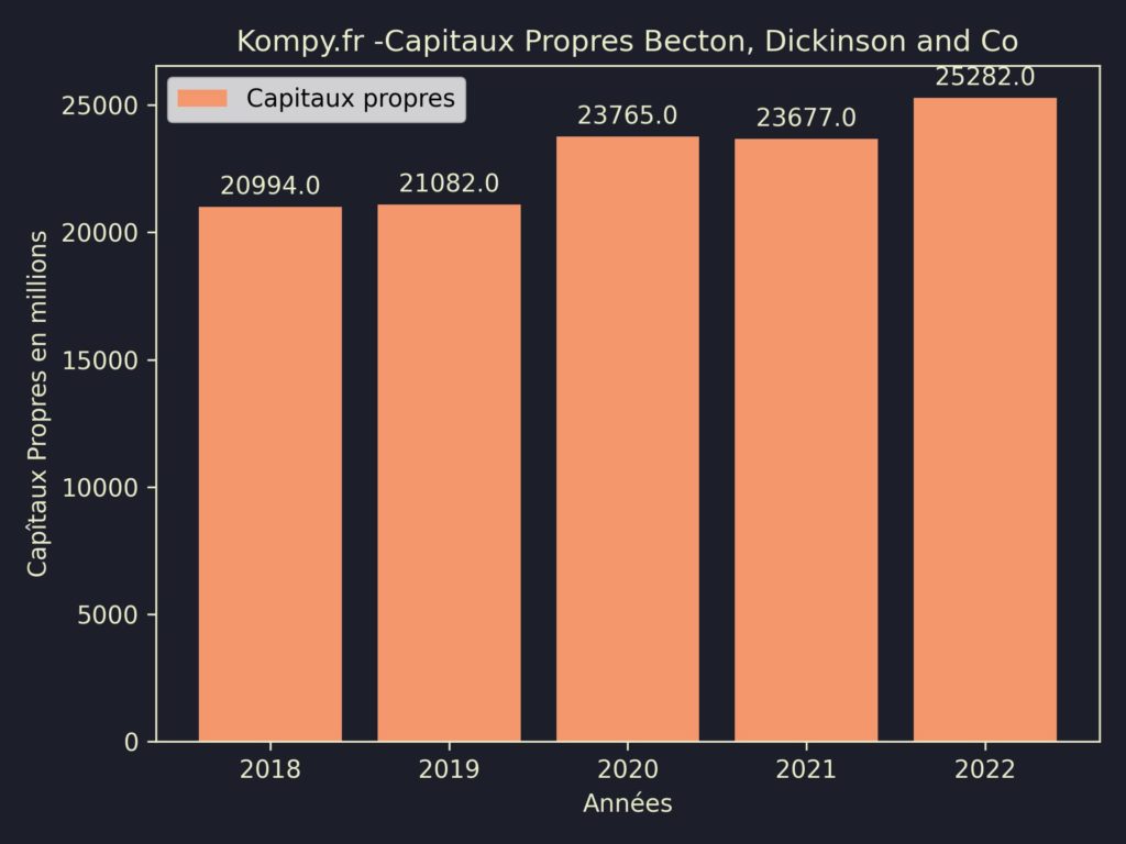 Becton, Dickinson and Co Capitaux Propres 2022