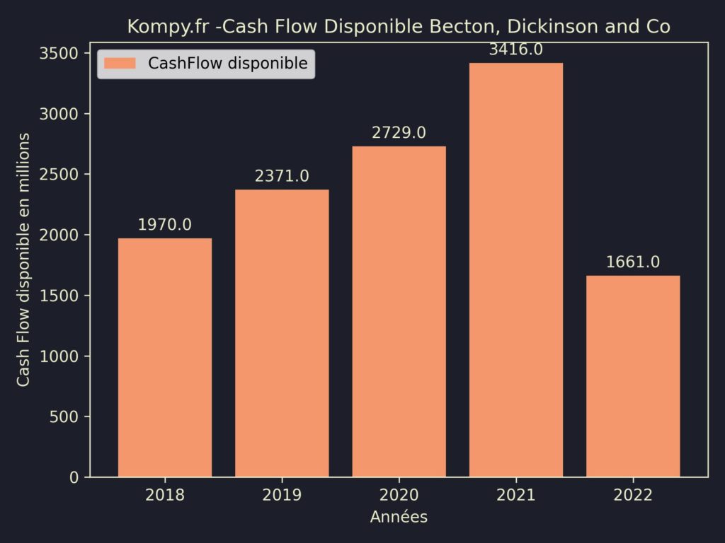 Becton, Dickinson and Co CashFlow disponible 2022