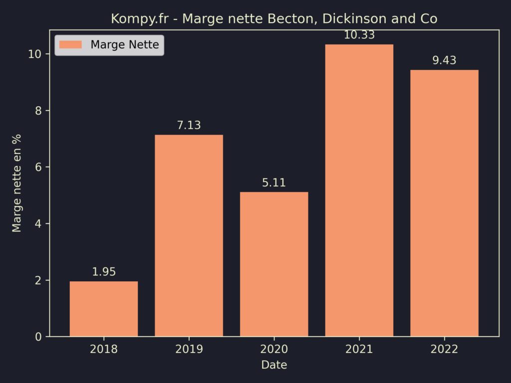 Becton, Dickinson and Co Marges 2022