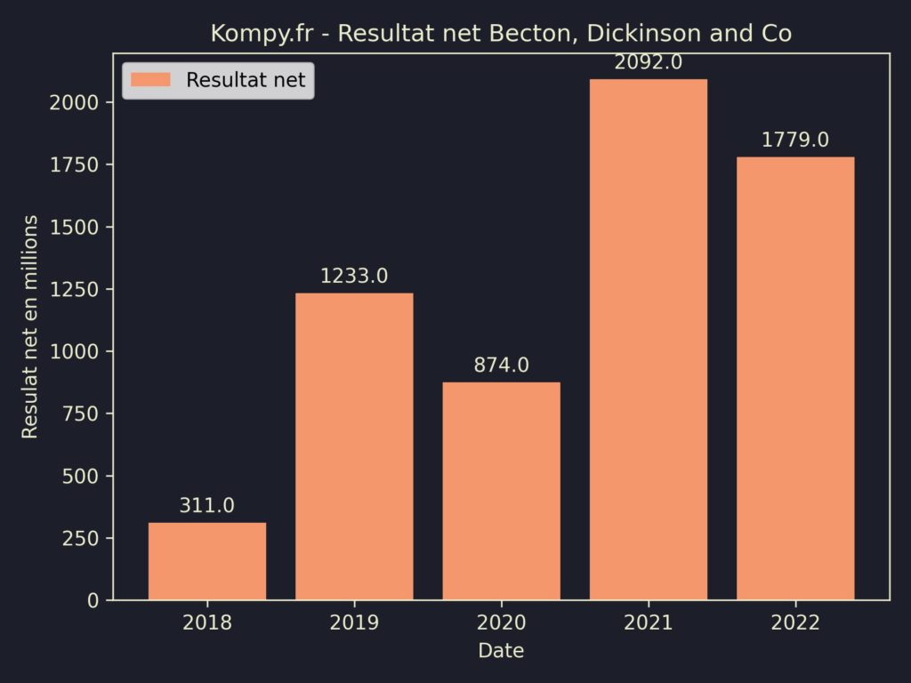 Becton, Dickinson and Co Resultat Net 2022