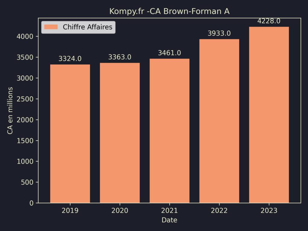 Brown-Forman A CA 2023