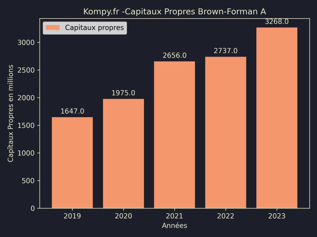 Brown-Forman A Capitaux Propres 2023