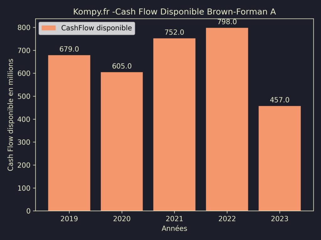 Brown-Forman A CashFlow disponible 2023