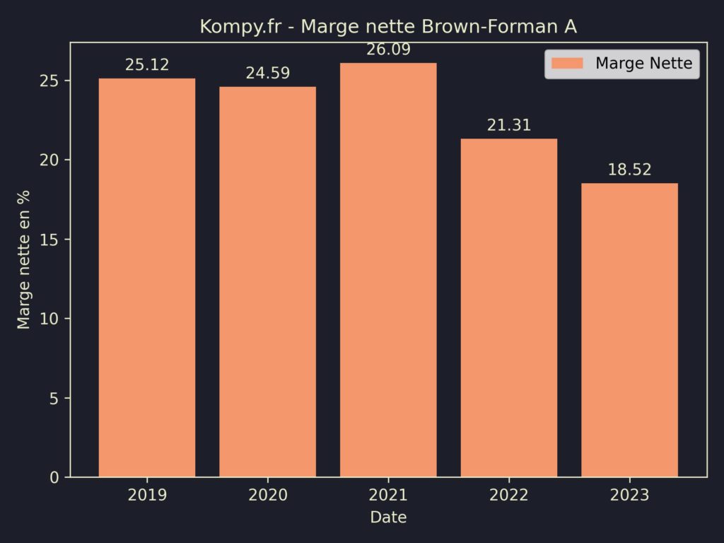 Brown-Forman A Marges 2023