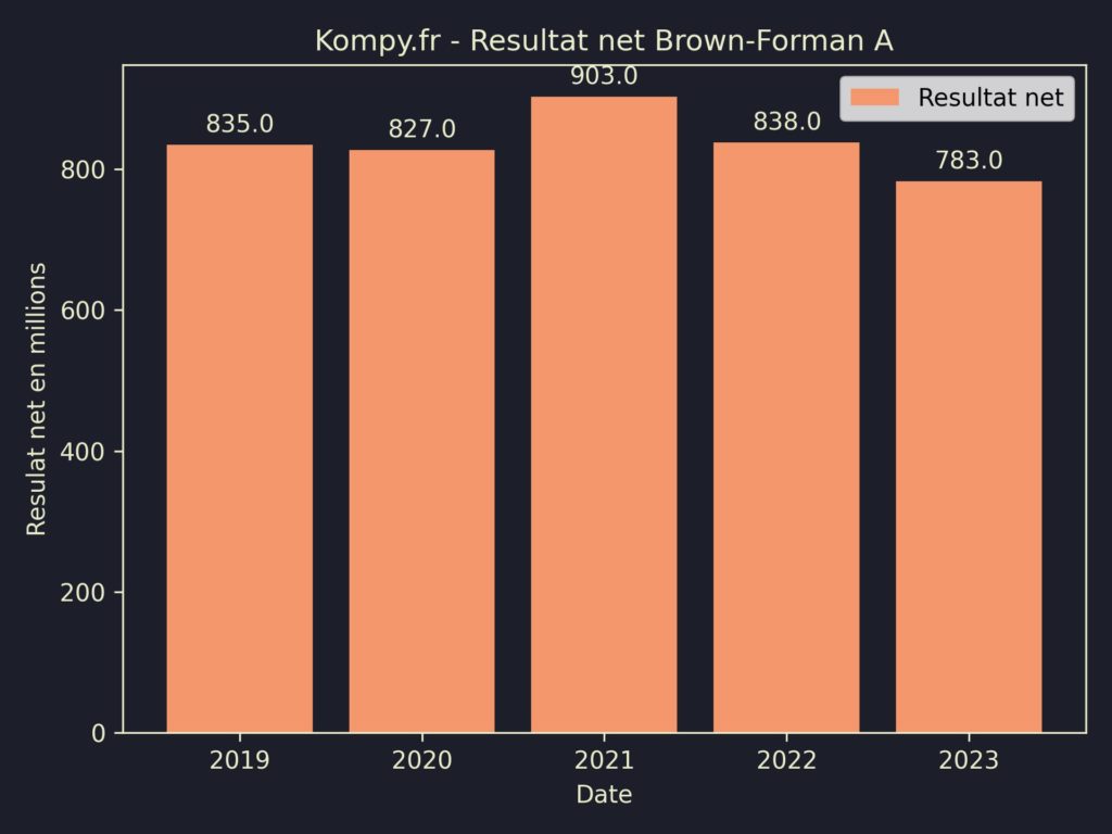 Brown-Forman A Resultat Net 2023