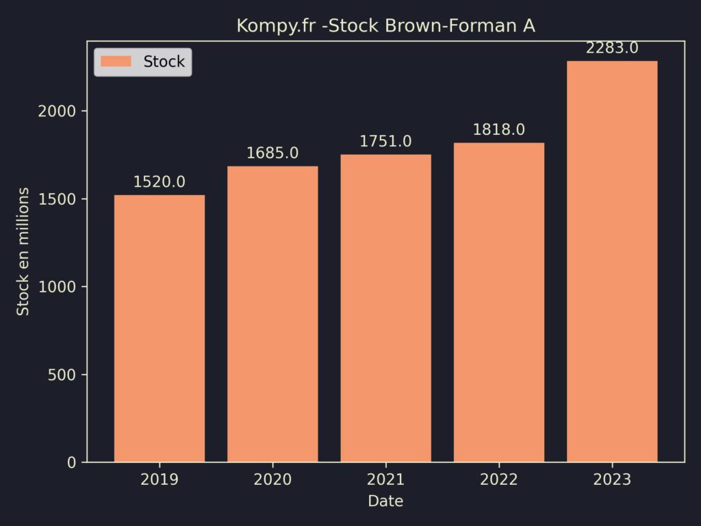 Brown-Forman A Stock 2023